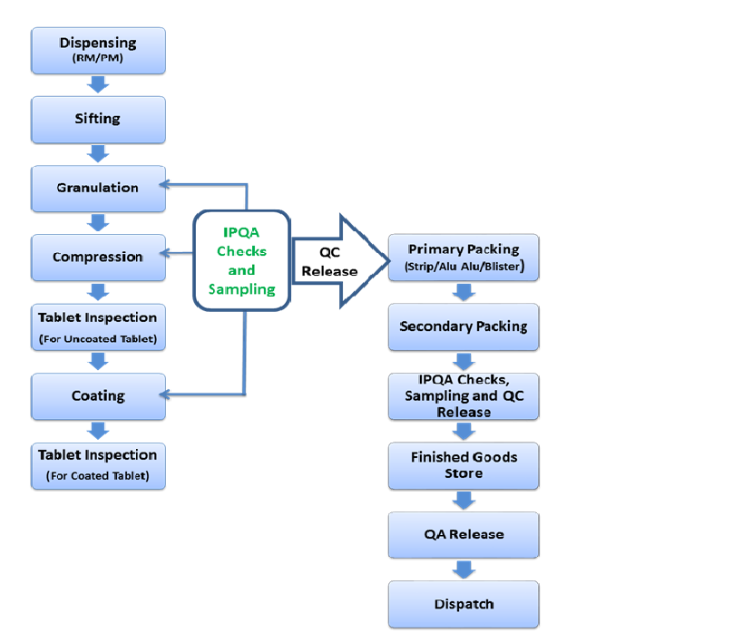  Tablet Manufacturing Process Flow